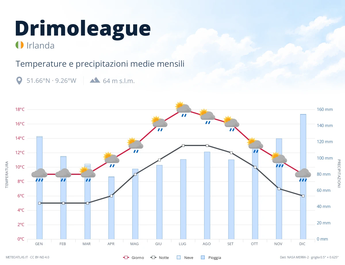 Drimoleague - temperature e precipitazioni medie mensili