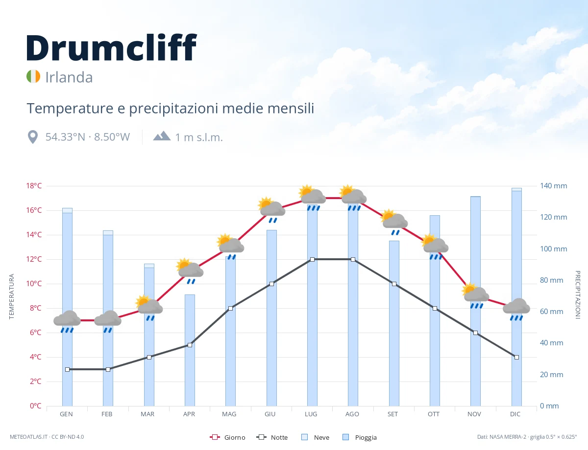Drumcliff - temperature e precipitazioni medie mensili