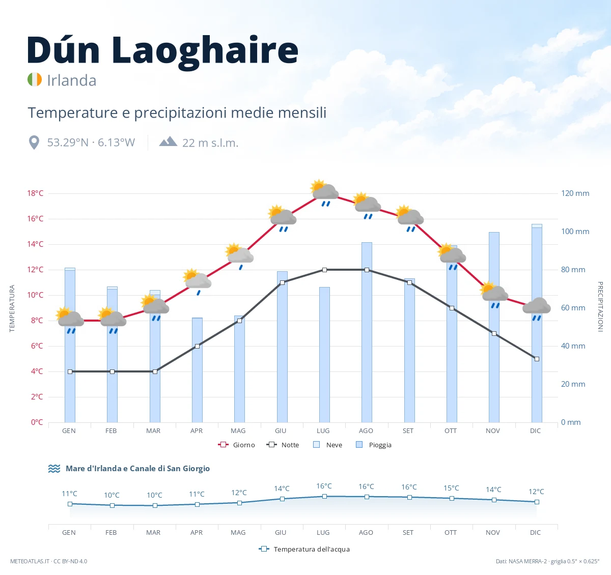 Dún Laoghaire - temperature e precipitazioni medie mensili