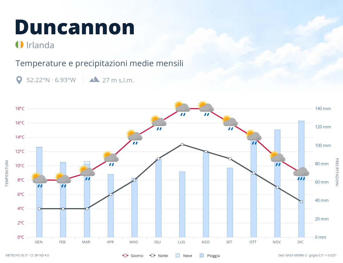 Duncannon - temperature e precipitazioni medie mensili