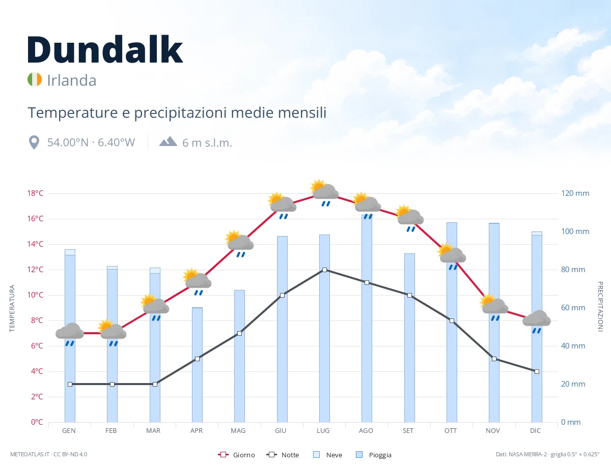 Dundalk - temperature e precipitazioni medie mensili
