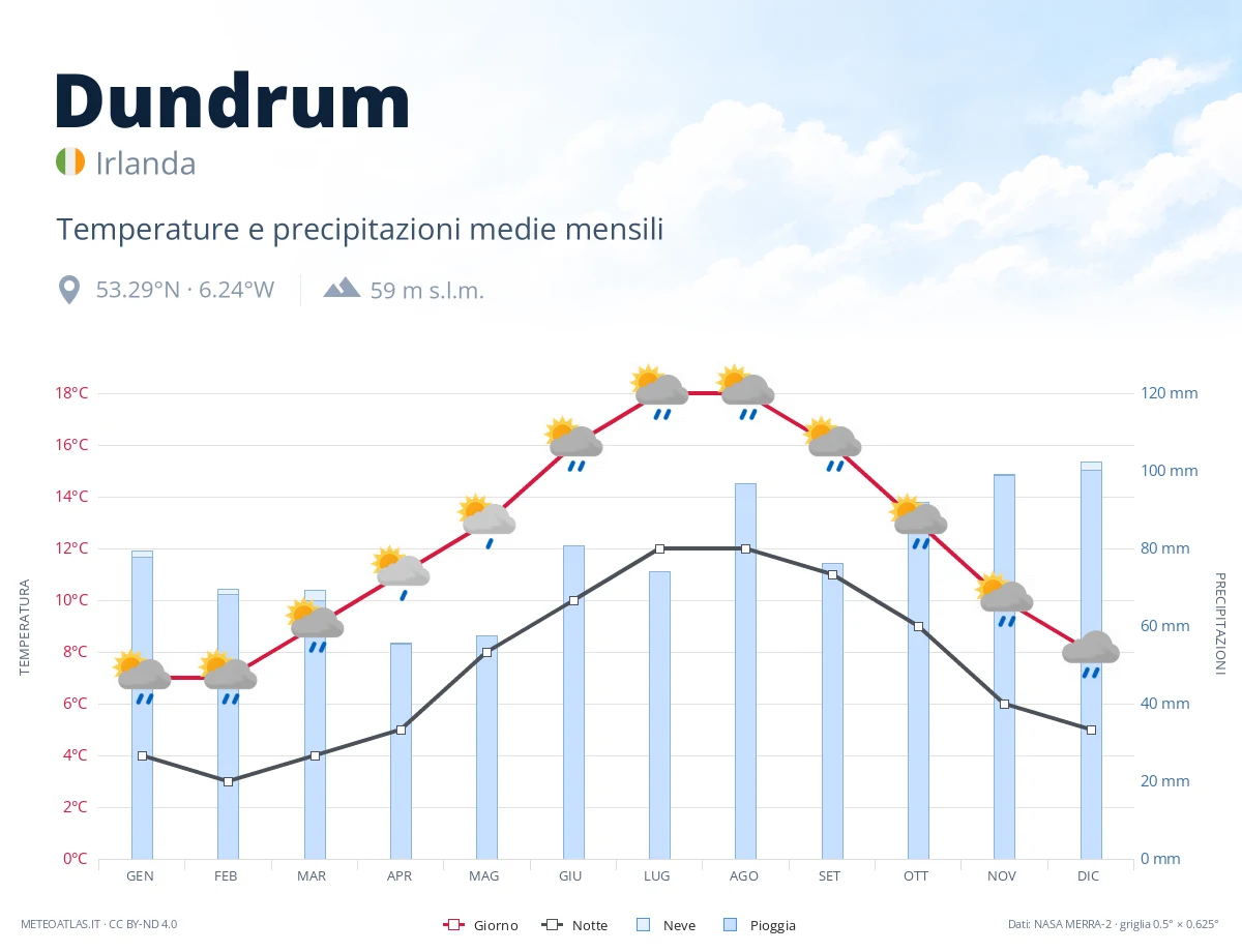 Dundrum - temperature e precipitazioni medie mensili