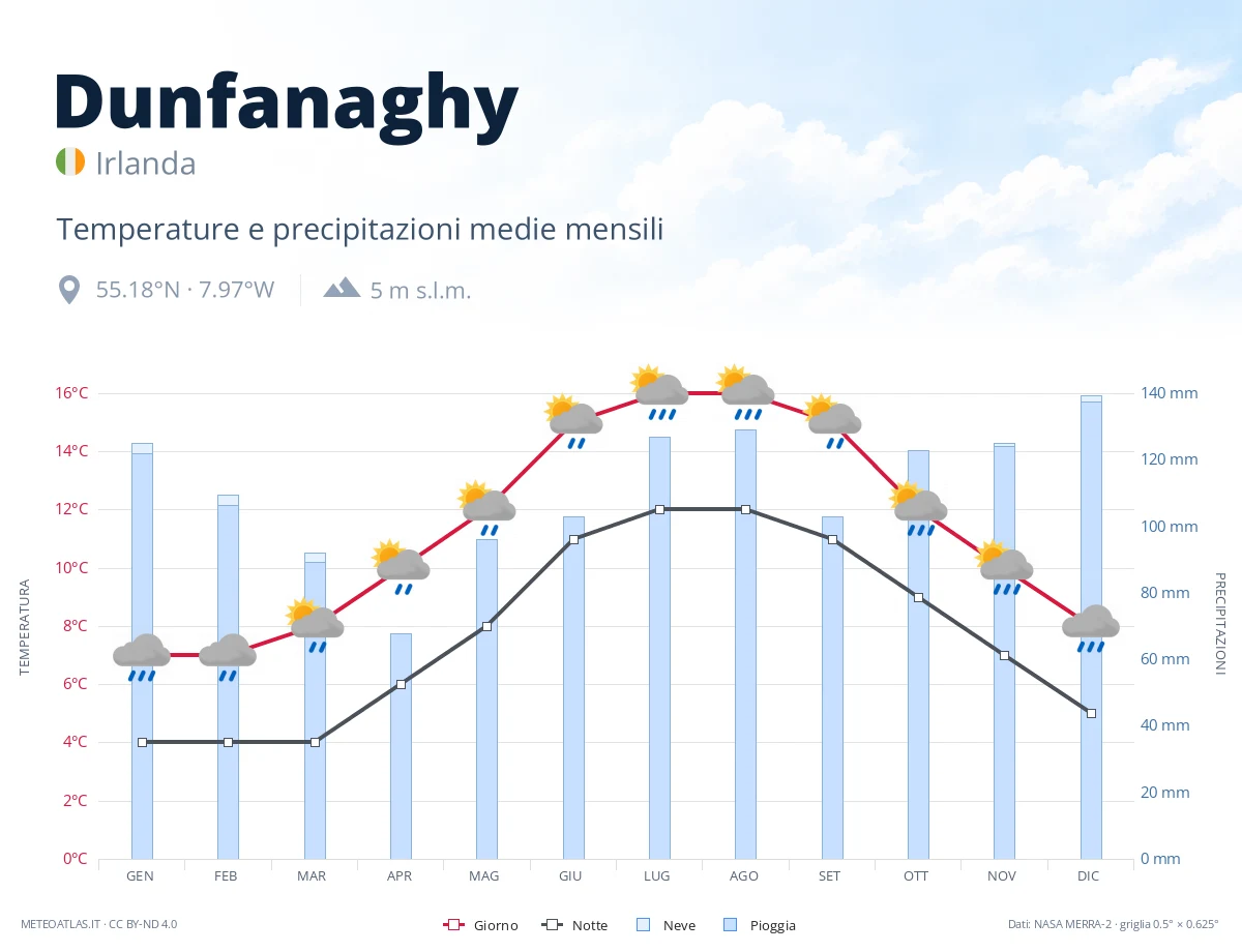 Dunfanaghy - temperature e precipitazioni medie mensili