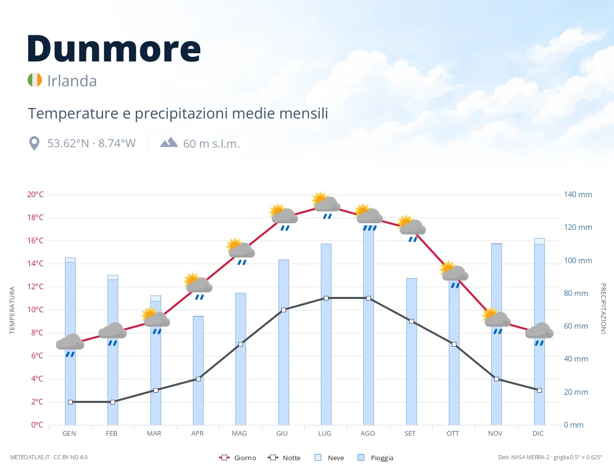 Dunmore - temperature e precipitazioni medie mensili