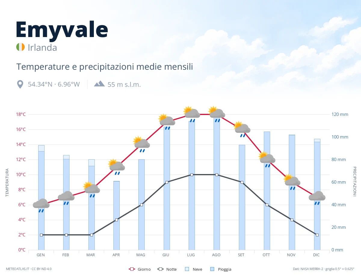 Emyvale - temperature e precipitazioni medie mensili