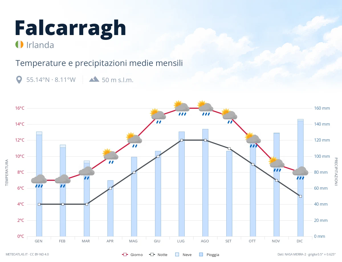 Falcarragh - temperature e precipitazioni medie mensili