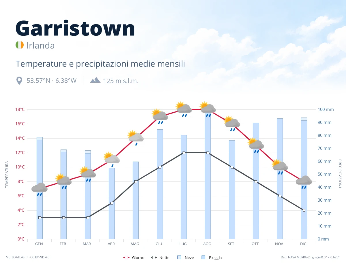 Garristown - temperature e precipitazioni medie mensili