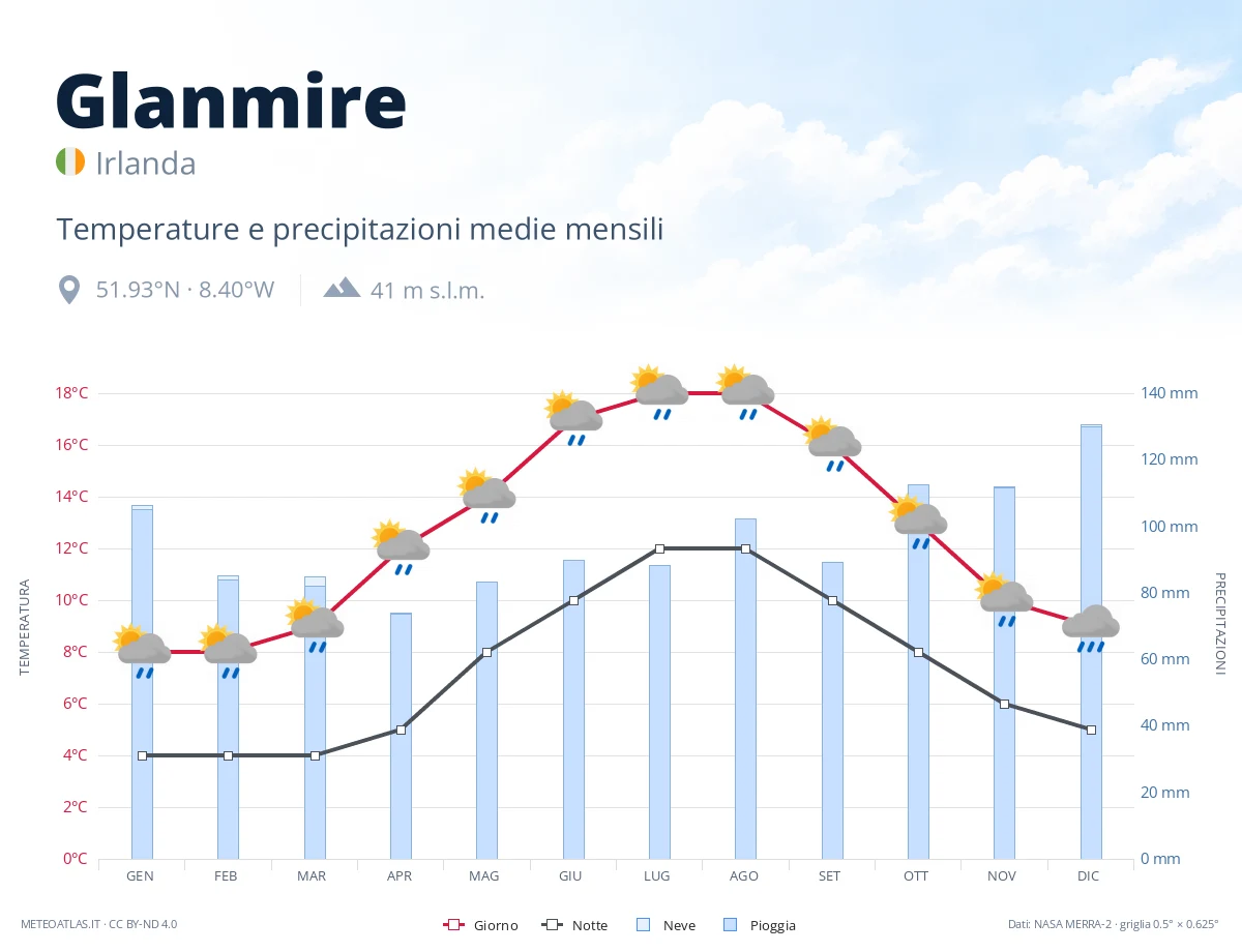 Glanmire - temperature e precipitazioni medie mensili