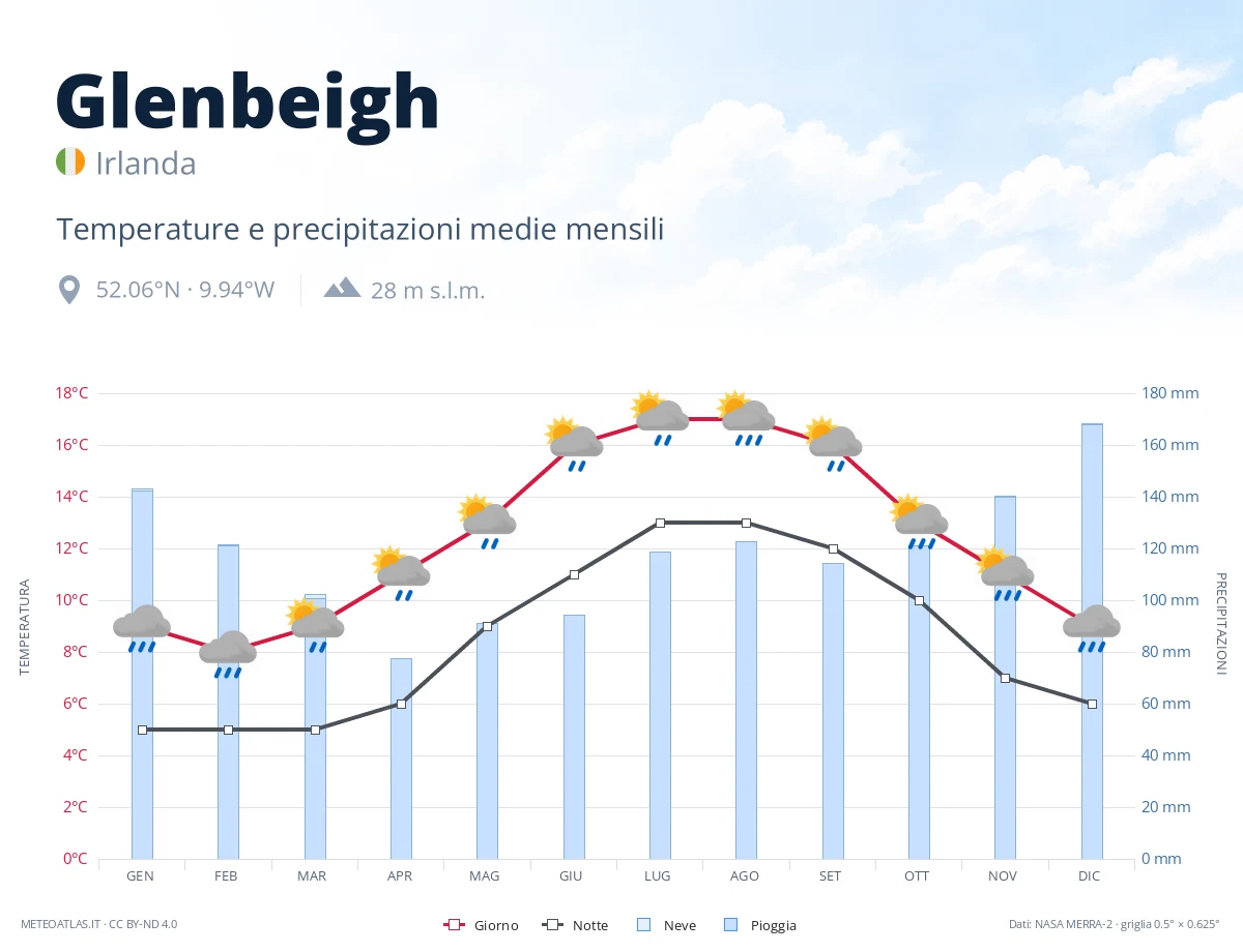 Glenbeigh - temperature e precipitazioni medie mensili