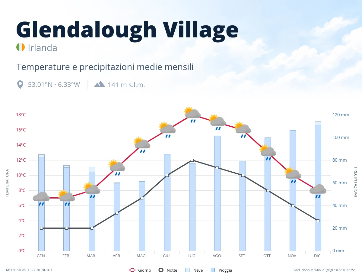 Glendalough Village - temperature e precipitazioni medie mensili