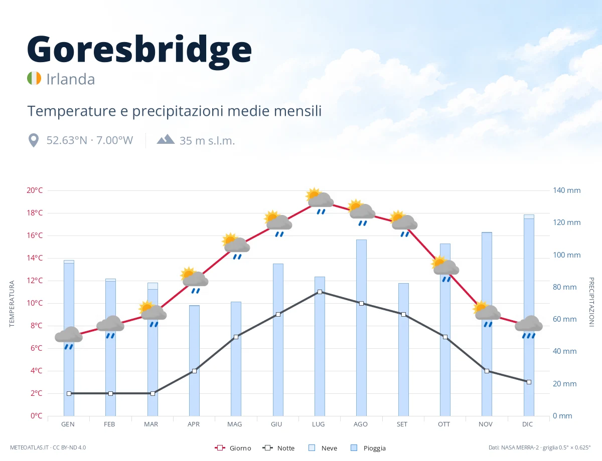 Goresbridge - temperature e precipitazioni medie mensili