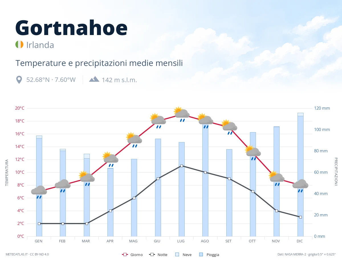 Gortnahoe - temperature e precipitazioni medie mensili