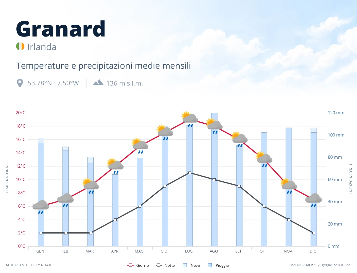 Granard - temperature e precipitazioni medie mensili
