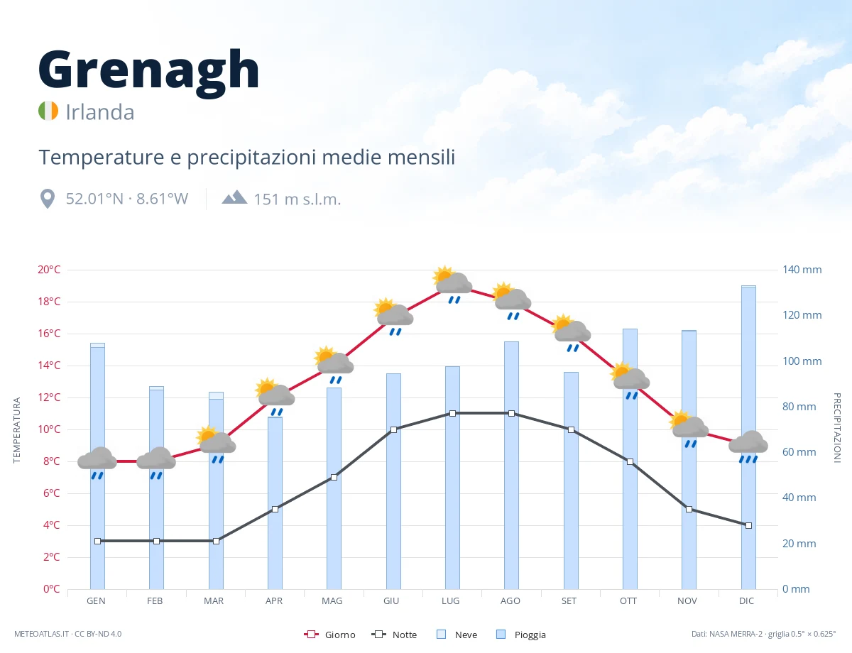 Grenagh - temperature e precipitazioni medie mensili