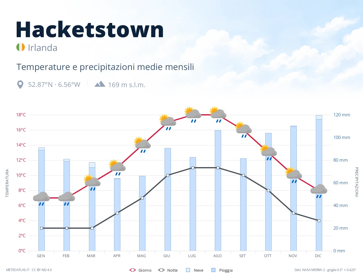 Hacketstown - temperature e precipitazioni medie mensili