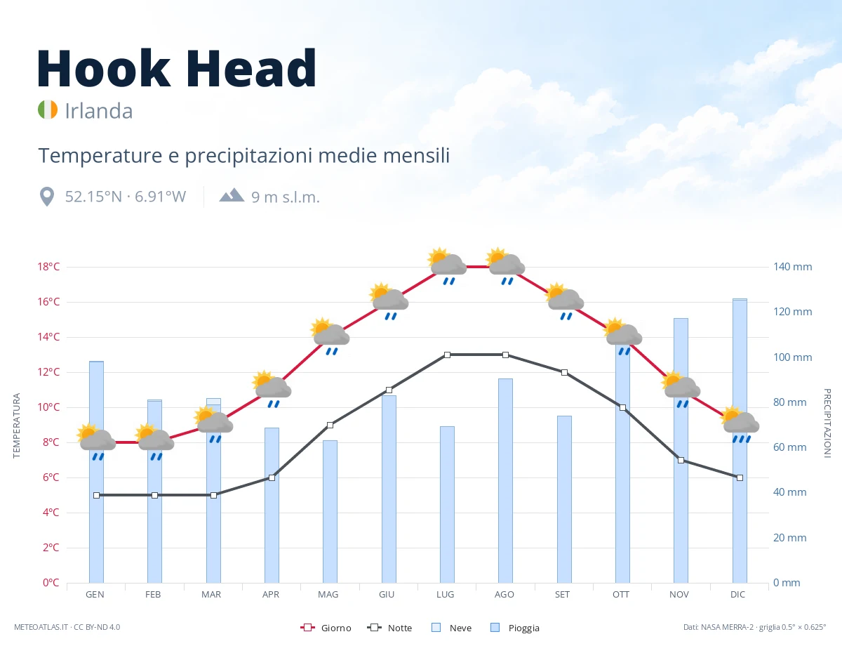 Hook Head - temperature e precipitazioni medie mensili
