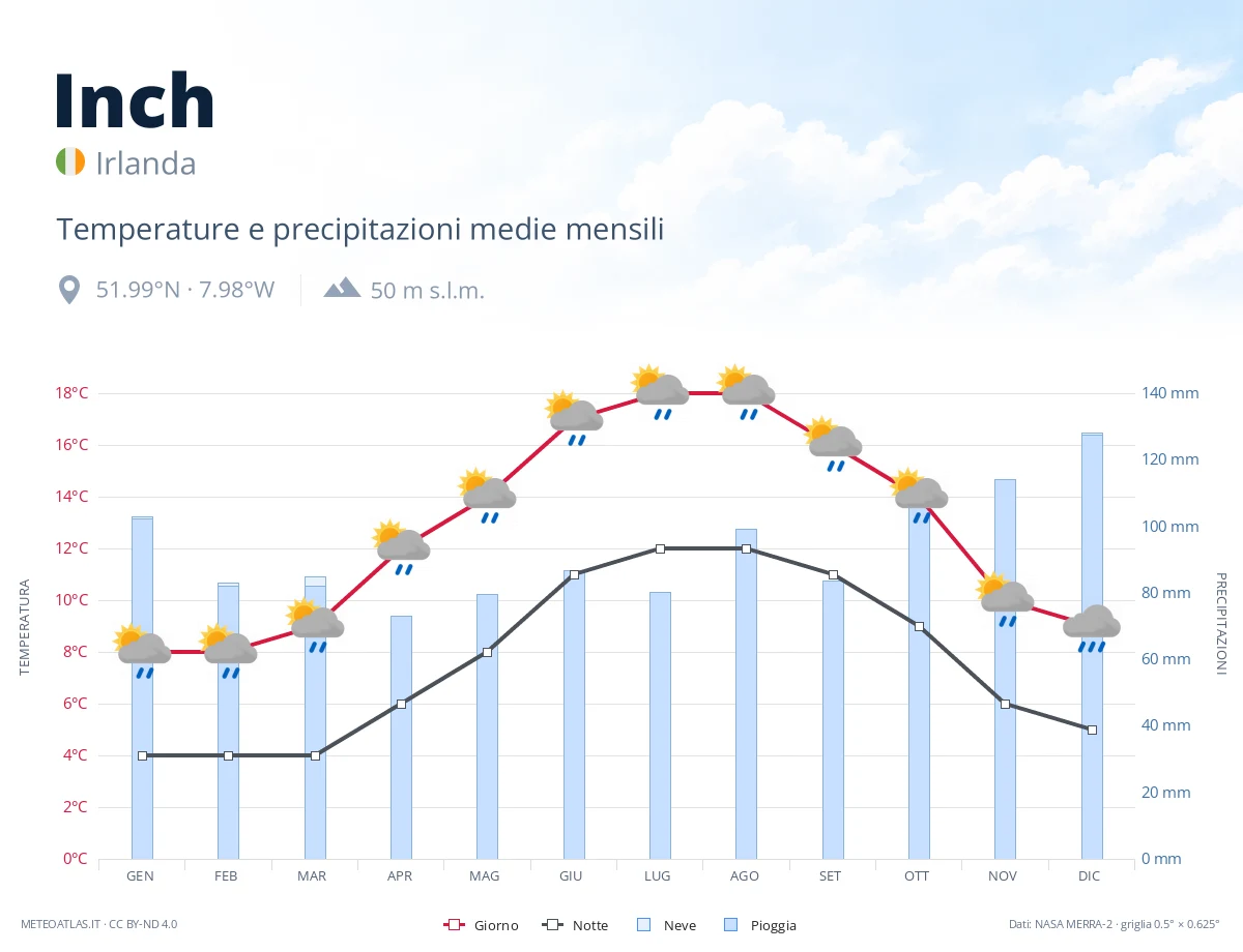 Inch - temperature e precipitazioni medie mensili