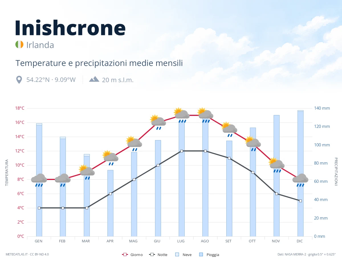 Inishcrone - temperature e precipitazioni medie mensili