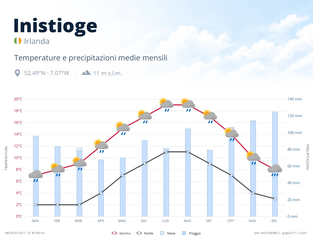 Inistioge - temperature e precipitazioni medie mensili