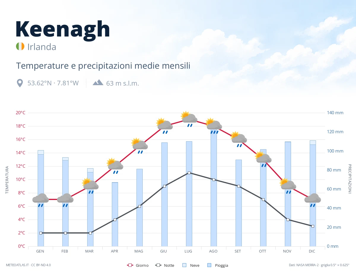 Keenagh - temperature e precipitazioni medie mensili