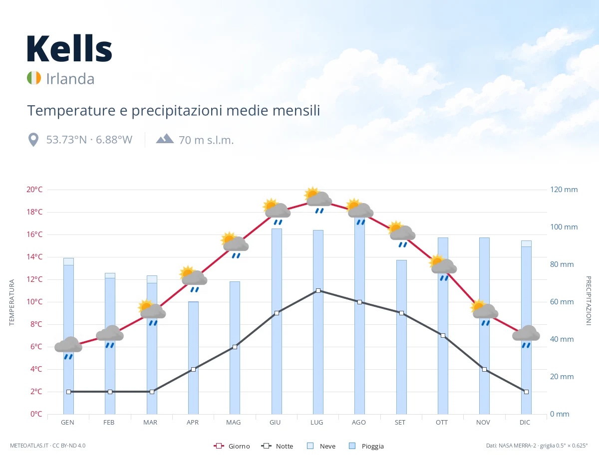 Kells - temperature e precipitazioni medie mensili
