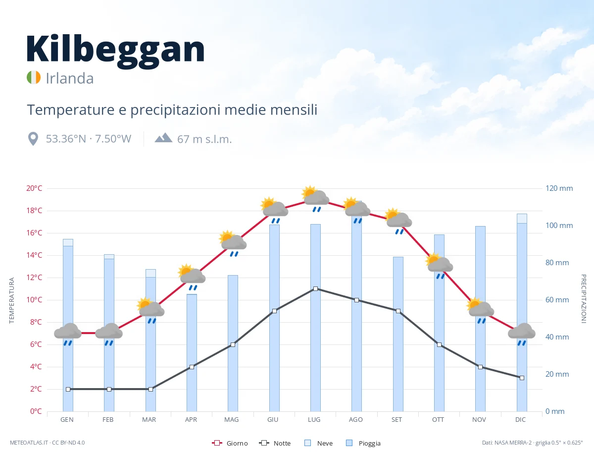 Kilbeggan - temperature e precipitazioni medie mensili