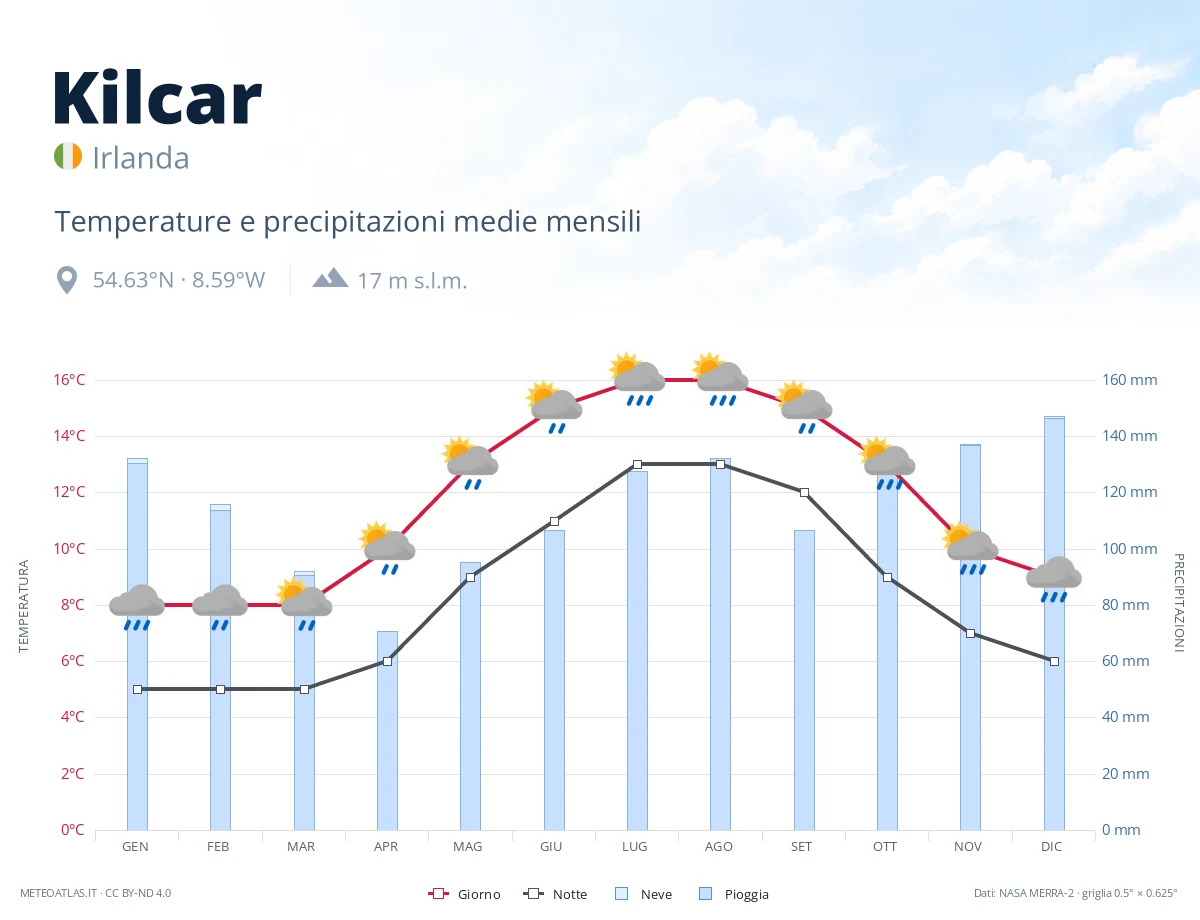 Kilcar - temperature e precipitazioni medie mensili