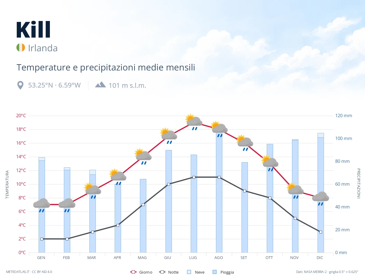 Kill - temperature e precipitazioni medie mensili