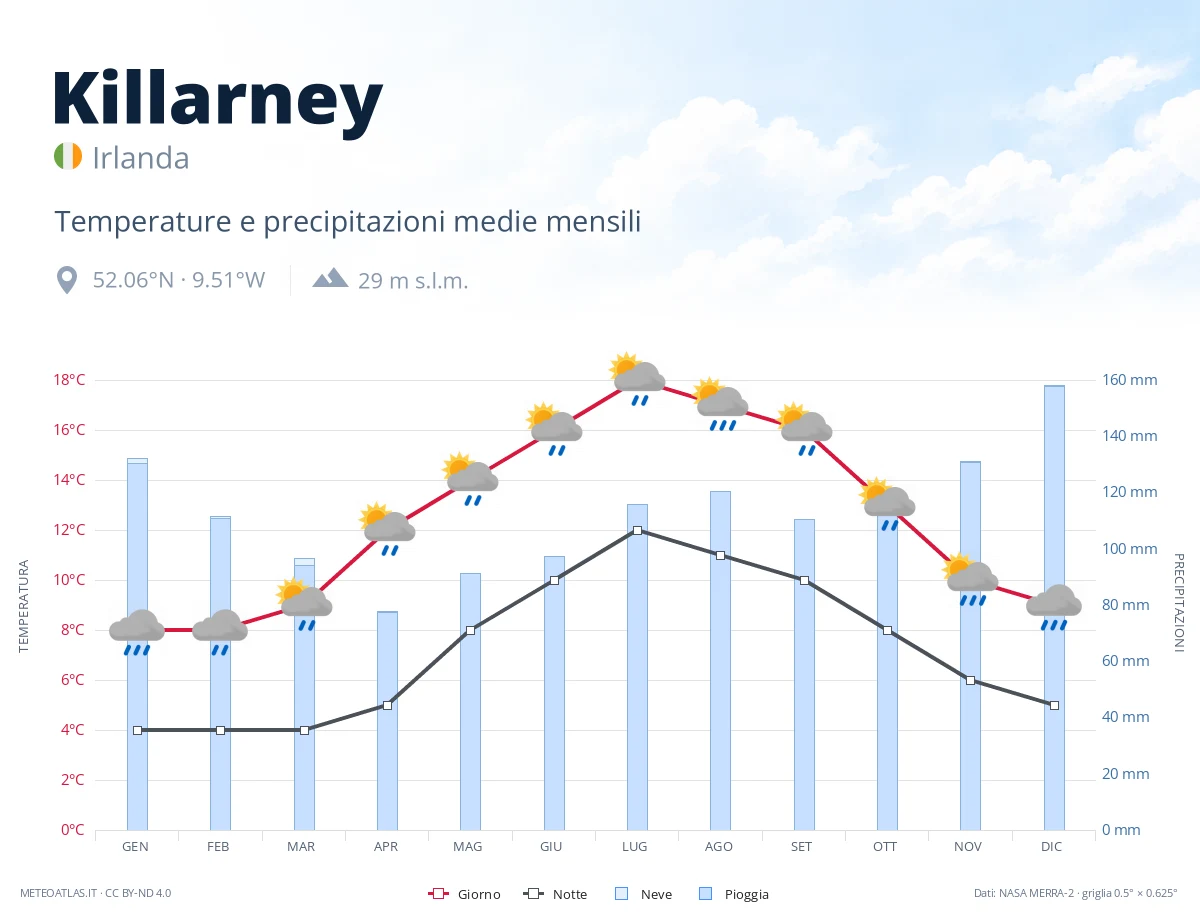 Killarney - temperature e precipitazioni medie mensili