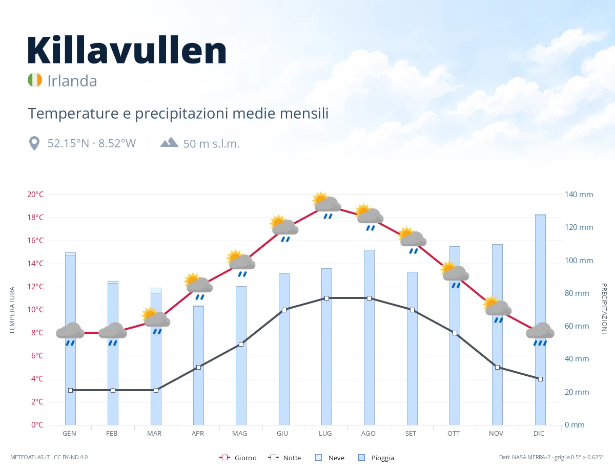 Killavullen - temperature e precipitazioni medie mensili