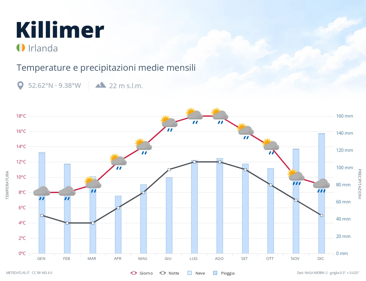 Killimer - temperature e precipitazioni medie mensili