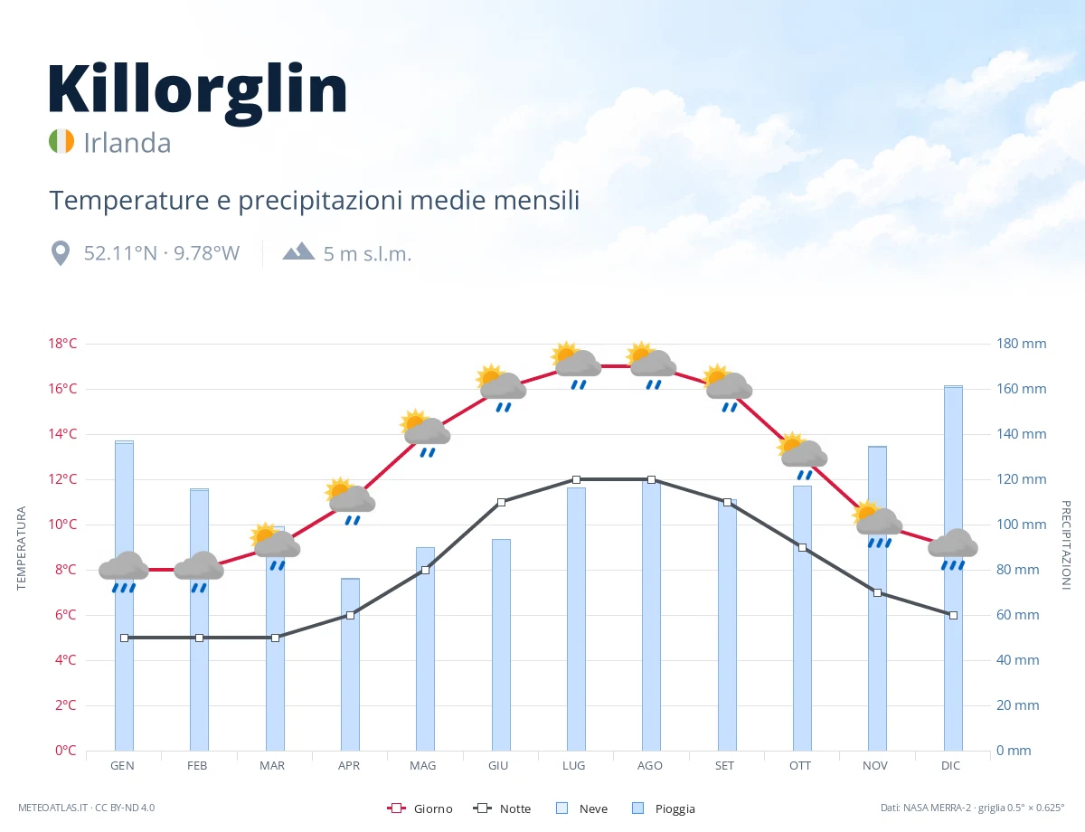 Killorglin - temperature e precipitazioni medie mensili