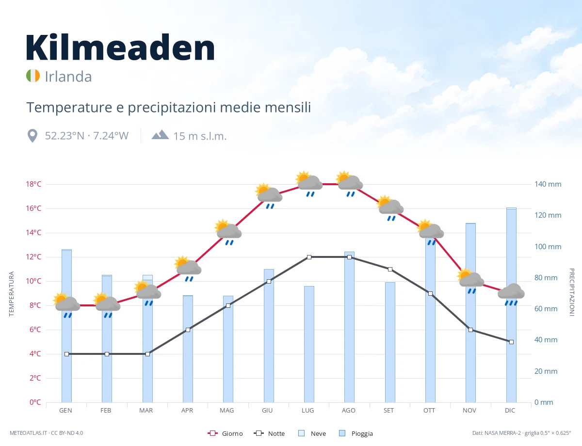 Kilmeaden - temperature e precipitazioni medie mensili