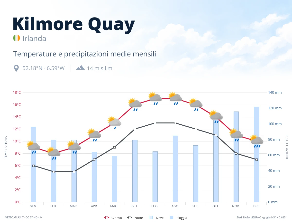 Kilmore Quay - temperature e precipitazioni medie mensili