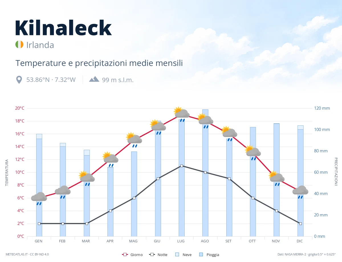 Kilnaleck - temperature e precipitazioni medie mensili