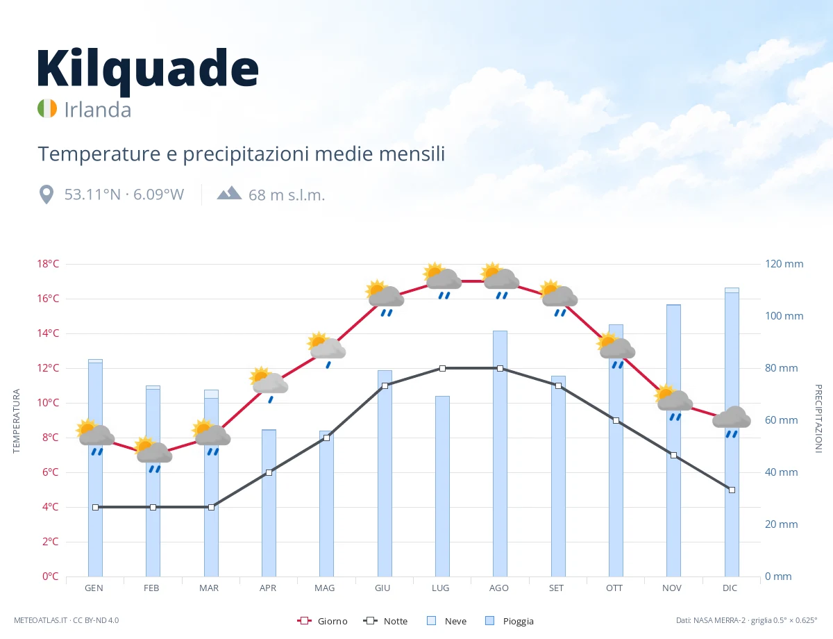 Kilquade - temperature e precipitazioni medie mensili