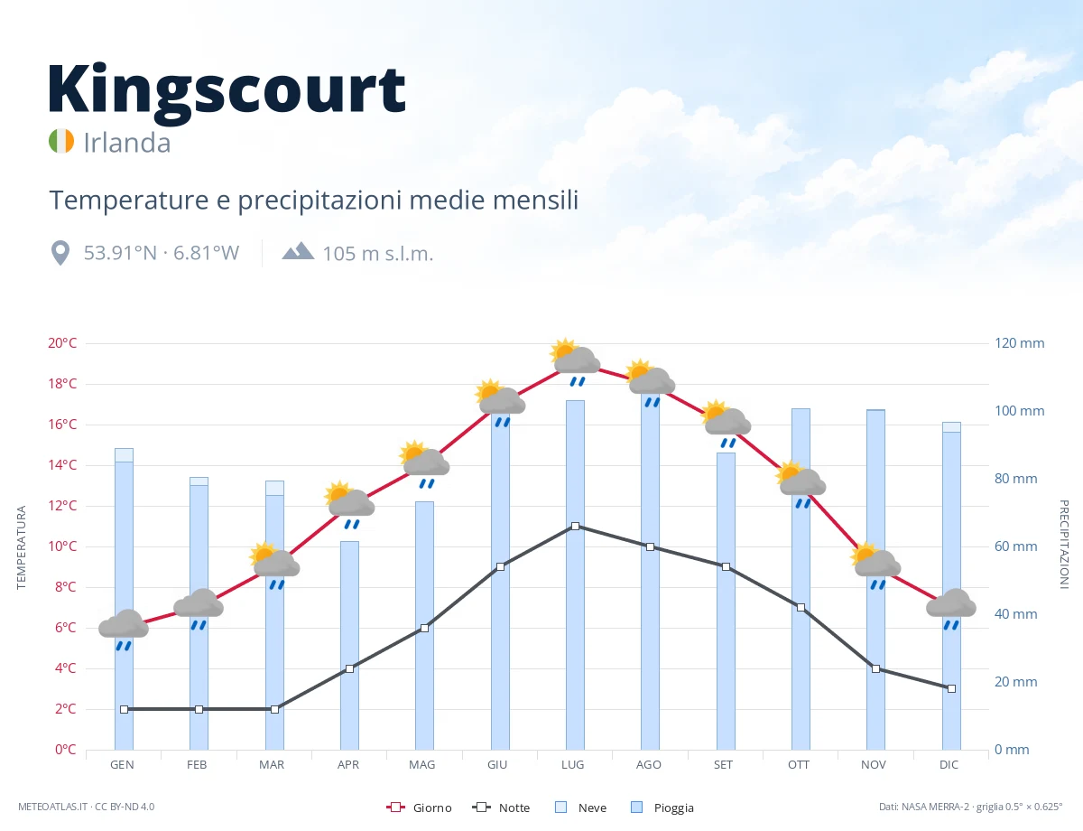 Kingscourt - temperature e precipitazioni medie mensili