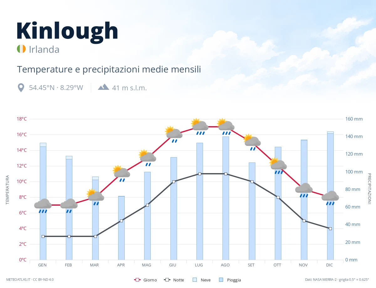 Kinlough - temperature e precipitazioni medie mensili