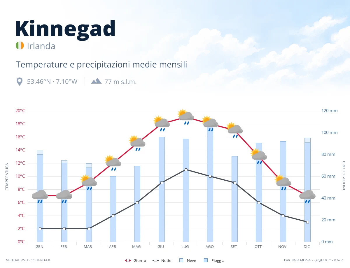 Kinnegad - temperature e precipitazioni medie mensili