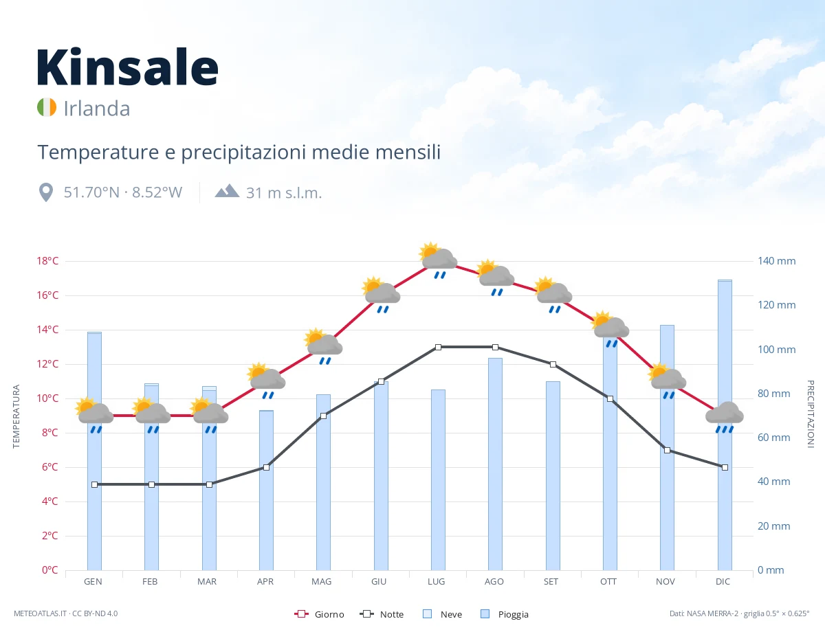 Kinsale - temperature e precipitazioni medie mensili