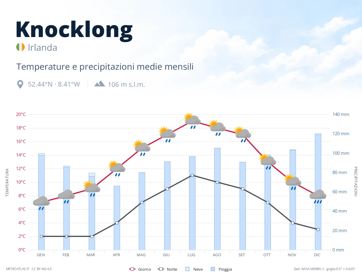 Knocklong - temperature e precipitazioni medie mensili