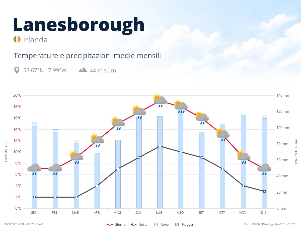 Lanesborough - temperature e precipitazioni medie mensili