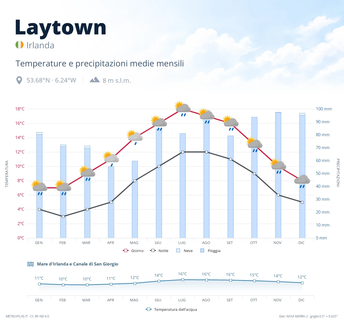 Laytown - temperature e precipitazioni medie mensili