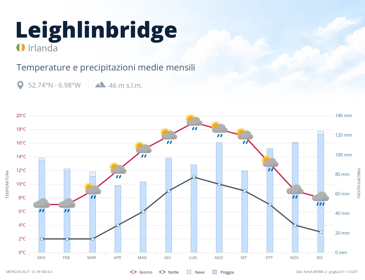 Leighlinbridge - temperature e precipitazioni medie mensili