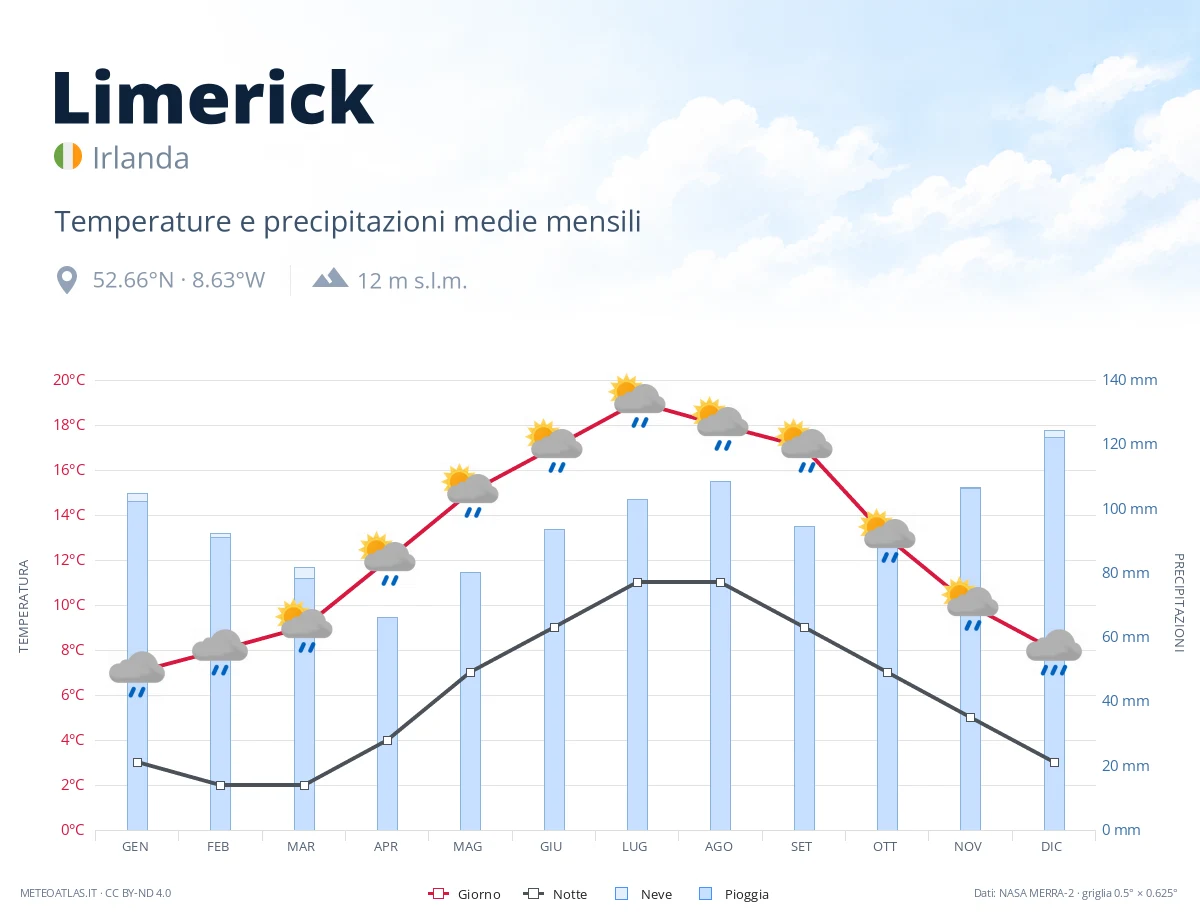Limerick - temperature e precipitazioni medie mensili
