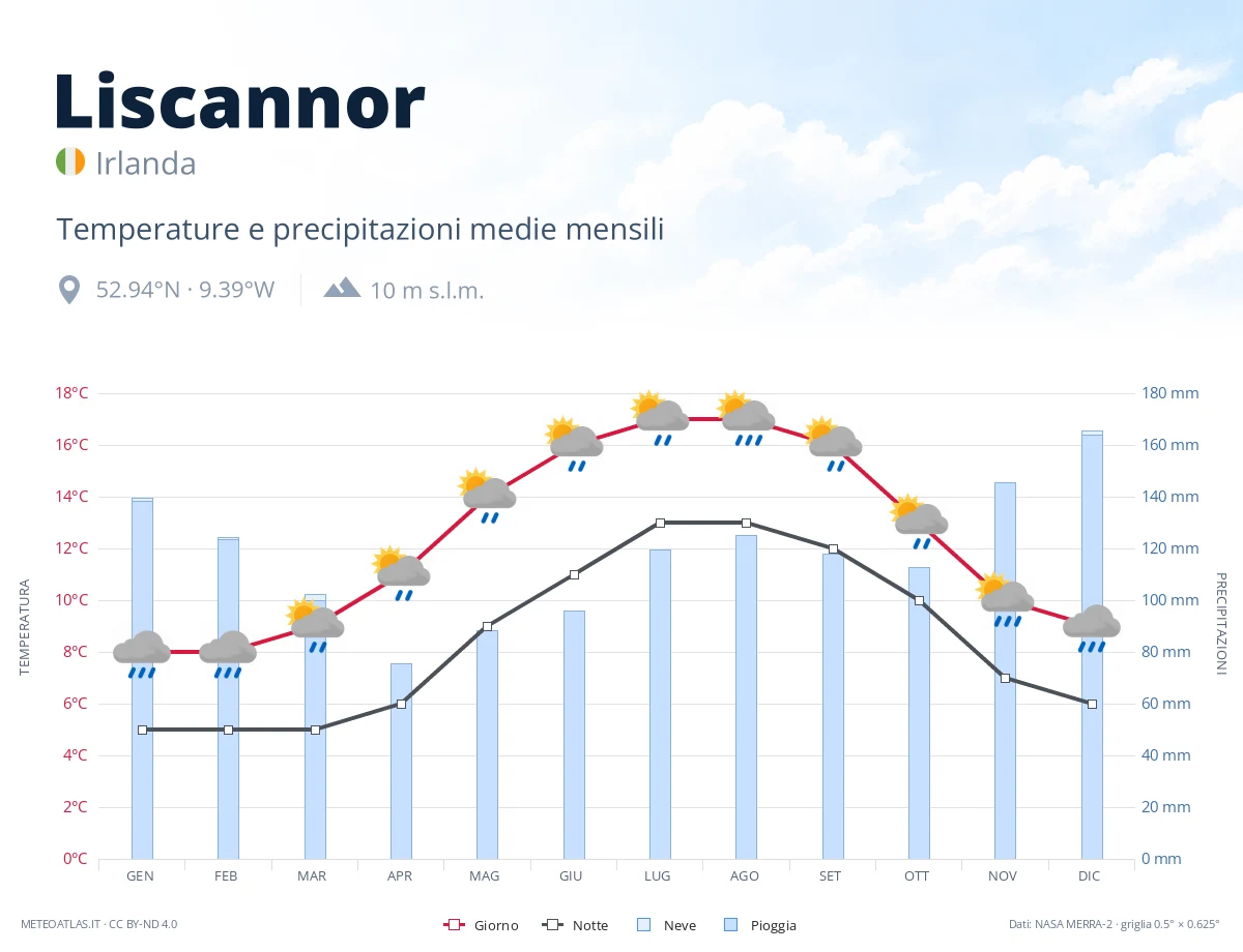 Liscannor - temperature e precipitazioni medie mensili