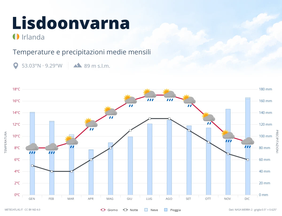Lisdoonvarna - temperature e precipitazioni medie mensili