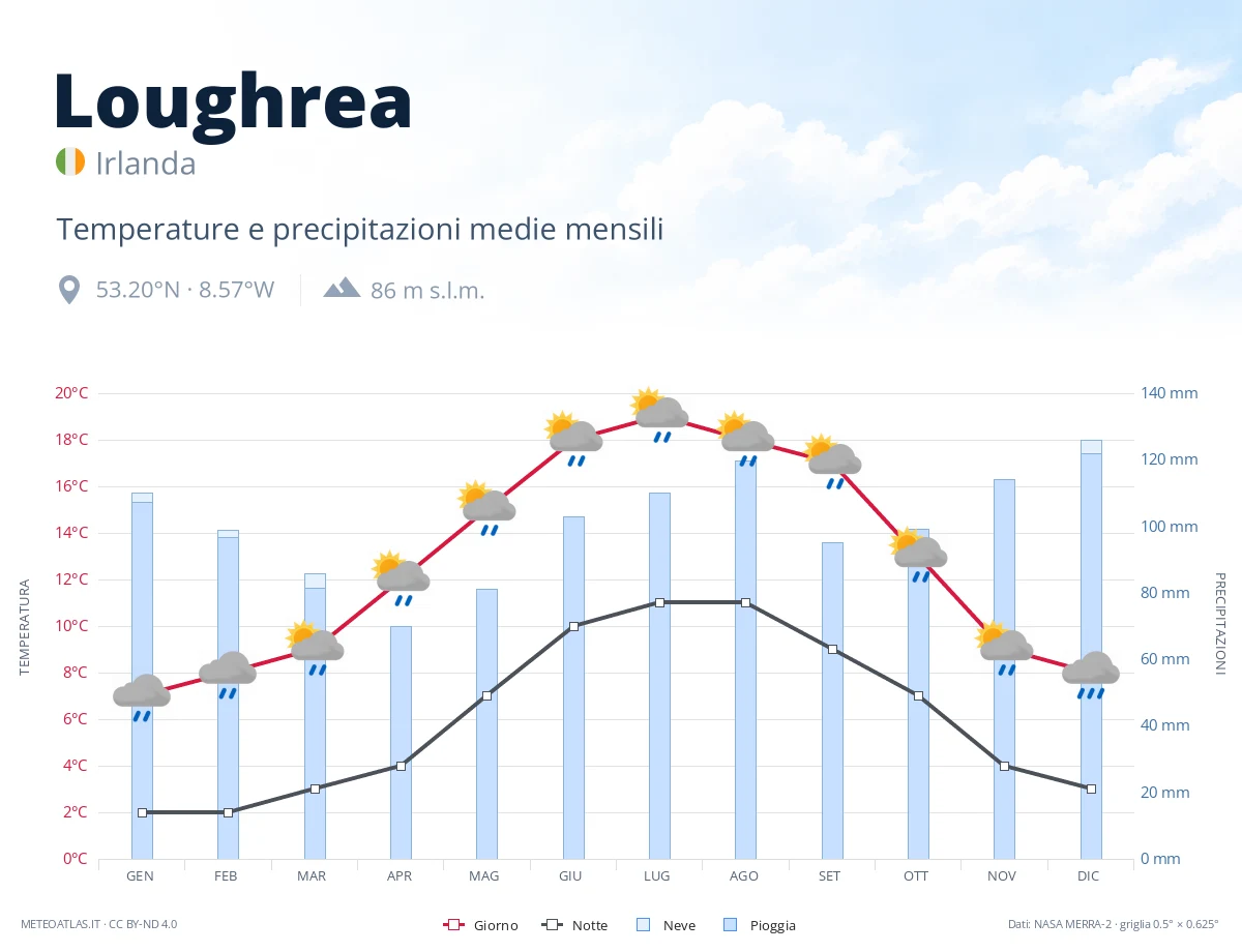 Loughrea - temperature e precipitazioni medie mensili