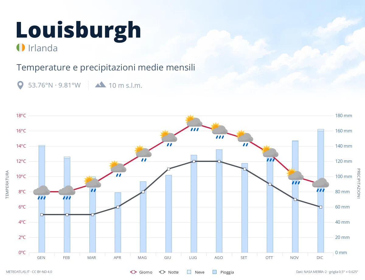 Louisburgh - temperature e precipitazioni medie mensili