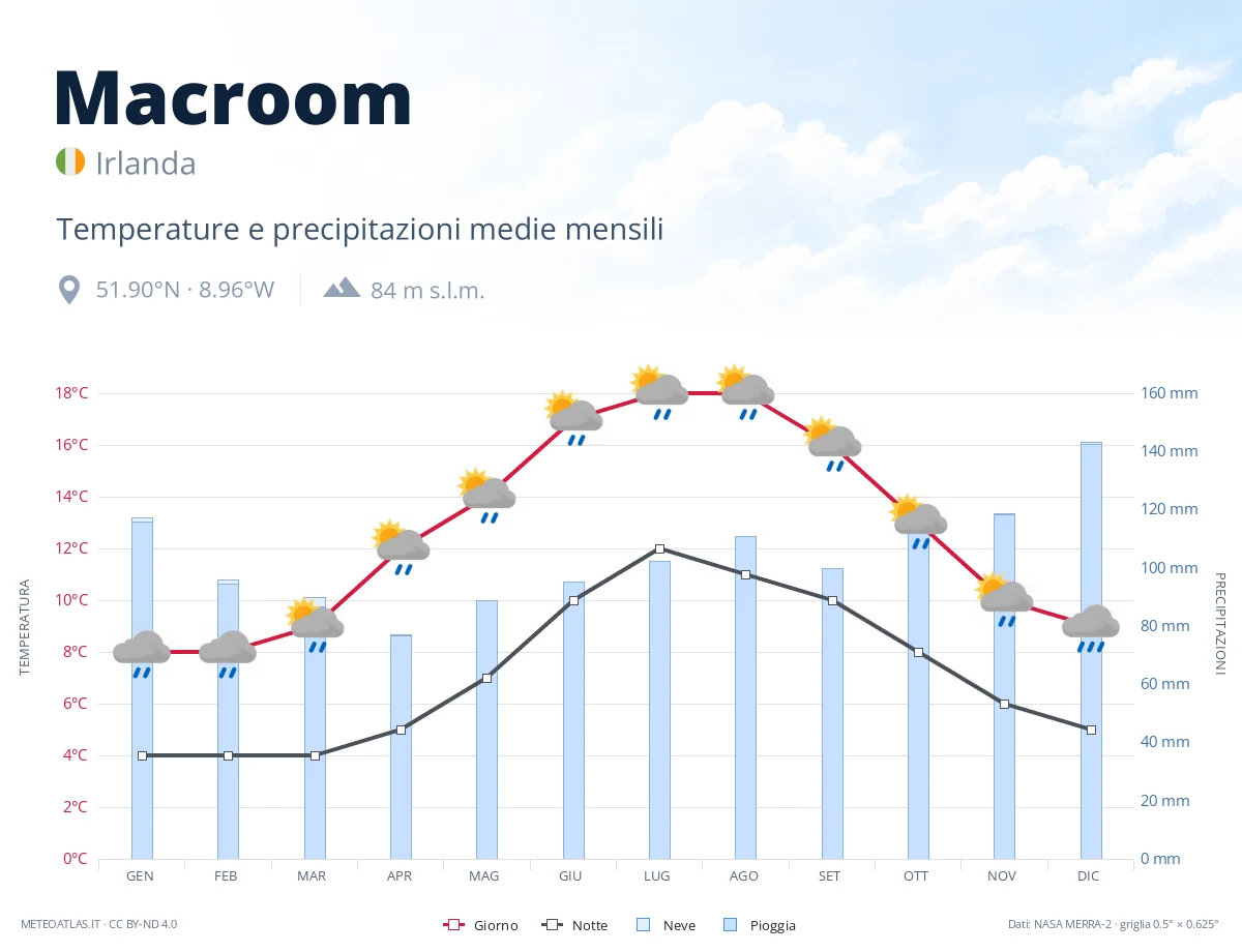 Macroom - temperature e precipitazioni medie mensili